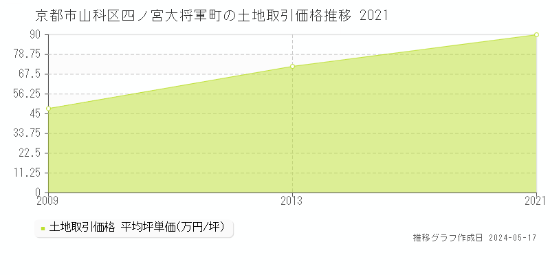 京都市山科区四ノ宮大将軍町の土地価格推移グラフ 