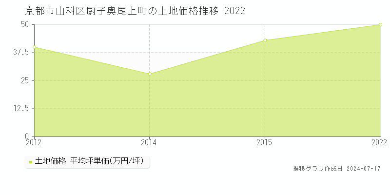 京都市山科区厨子奥尾上町の土地取引価格推移グラフ 