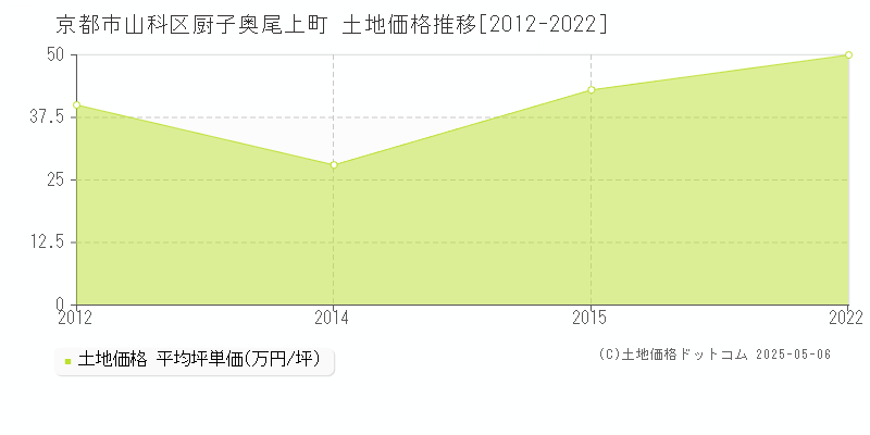厨子奥尾上町(京都市山科区)の土地価格推移グラフ(坪単価)[2012-2022年]