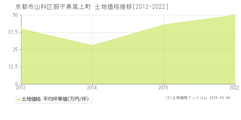 京都市山科区厨子奥尾上町の土地取引価格推移グラフ 