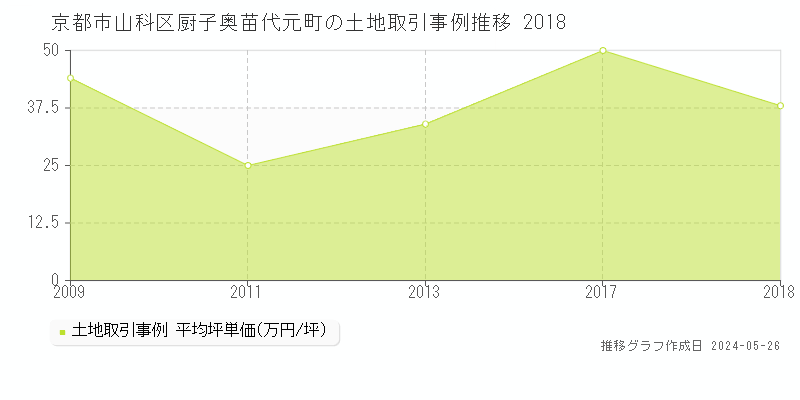 京都市山科区厨子奥苗代元町の土地価格推移グラフ 