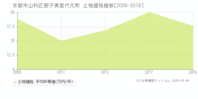 厨子奥苗代元町(京都市山科区)の土地価格推移グラフ(坪単価)[2009-2018年]