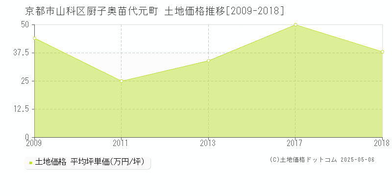 京都市山科区厨子奥苗代元町の土地価格推移グラフ 