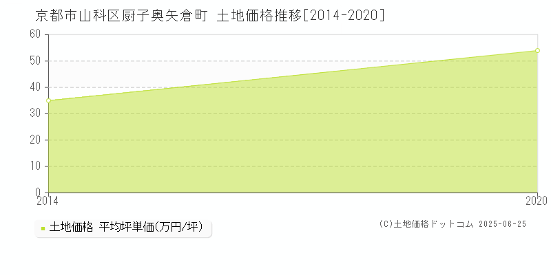 厨子奥矢倉町(京都市山科区)の土地価格推移グラフ(坪単価)[2014-2020年]