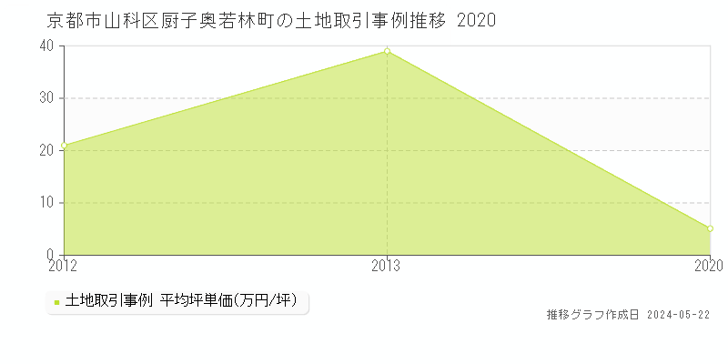京都市山科区厨子奥若林町の土地価格推移グラフ 