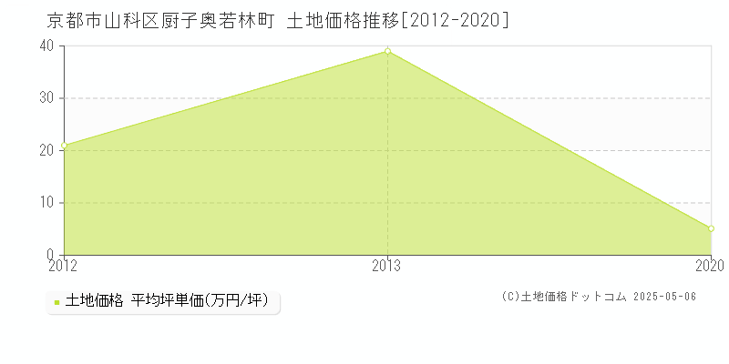 厨子奥若林町(京都市山科区)の土地価格推移グラフ(坪単価)[2012-2020年]