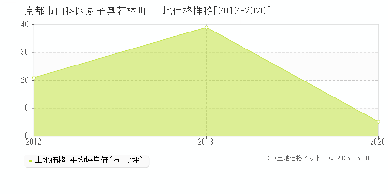 京都市山科区厨子奥若林町の土地価格推移グラフ 