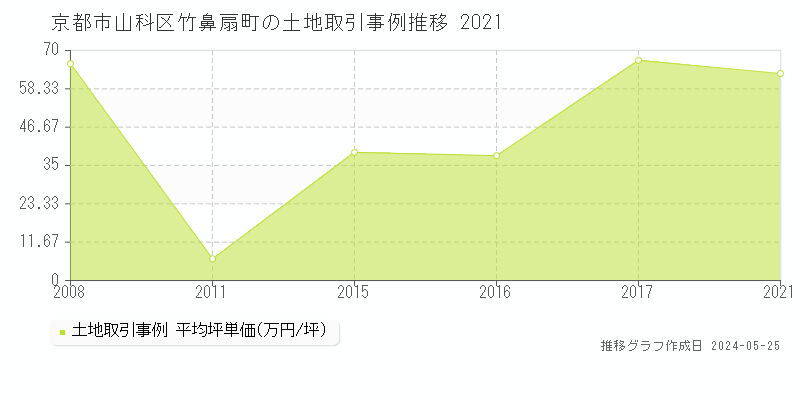 京都市山科区竹鼻扇町の土地価格推移グラフ 