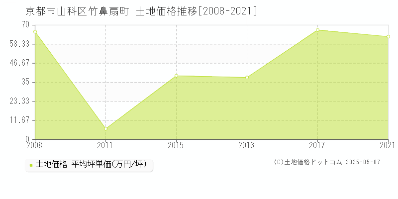 竹鼻扇町(京都市山科区)の土地価格推移グラフ(坪単価)[2008-2021年]