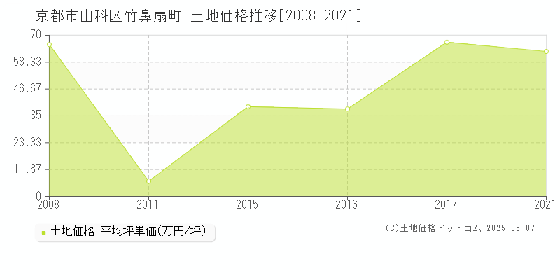 京都市山科区竹鼻扇町の土地価格推移グラフ 