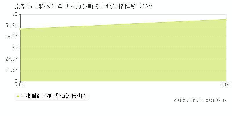 京都市山科区竹鼻サイカシ町の土地価格推移グラフ 