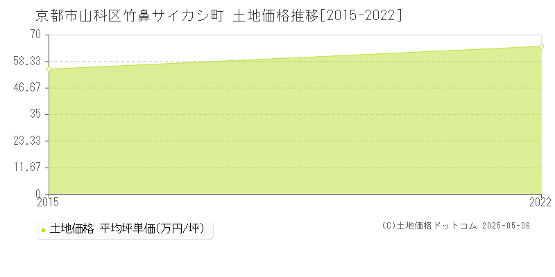 京都市山科区竹鼻サイカシ町の土地価格推移グラフ 