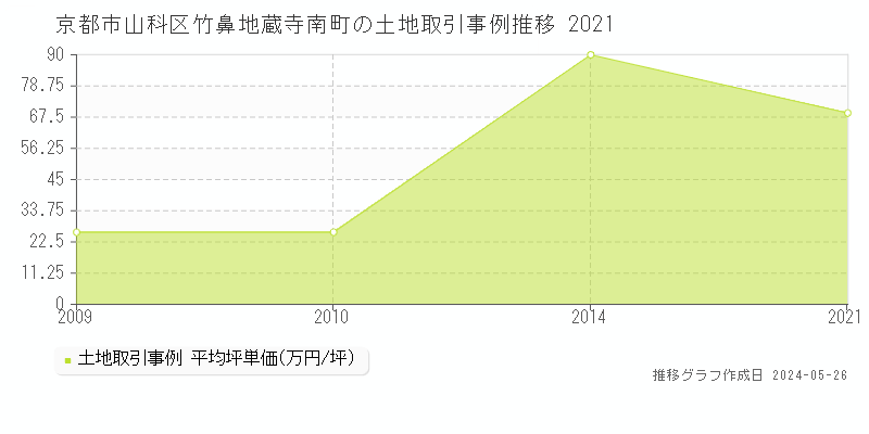 京都市山科区竹鼻地蔵寺南町の土地価格推移グラフ 