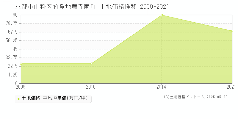 竹鼻地蔵寺南町(京都市山科区)の土地価格推移グラフ(坪単価)[2009-2021年]