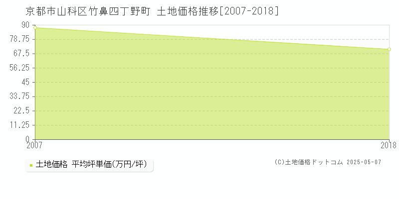 京都市山科区竹鼻四丁野町の土地価格推移グラフ 