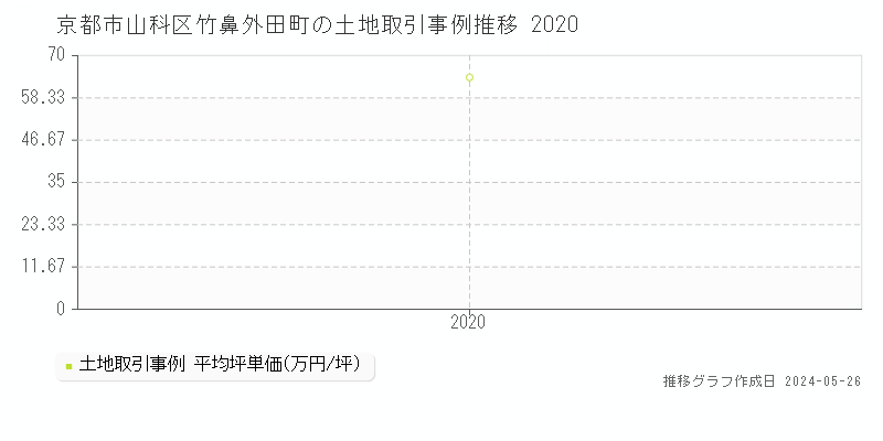京都市山科区竹鼻外田町の土地価格推移グラフ 
