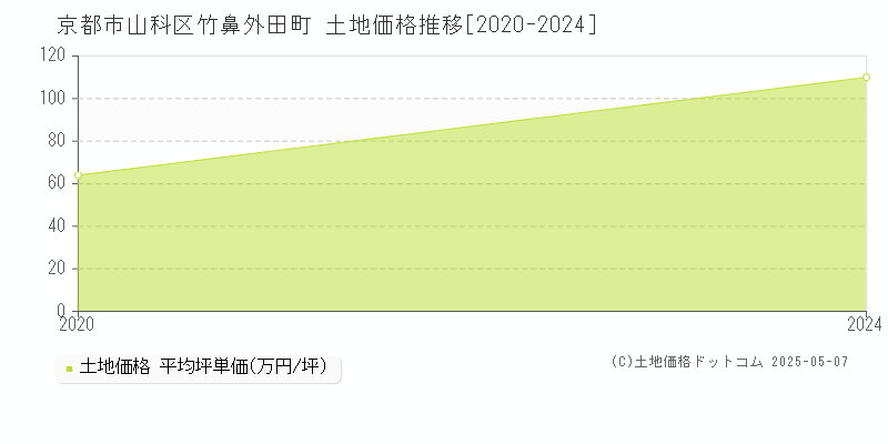 京都市山科区竹鼻外田町の土地価格推移グラフ 