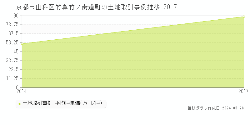 京都市山科区竹鼻竹ノ街道町の土地価格推移グラフ 