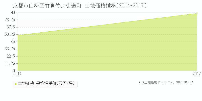 竹鼻竹ノ街道町(京都市山科区)の土地価格推移グラフ(坪単価)[2014-2017年]