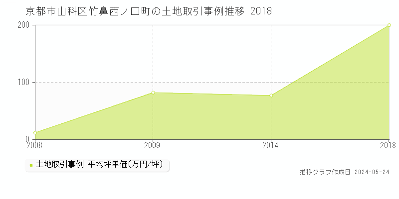 京都市山科区竹鼻西ノ口町の土地価格推移グラフ 