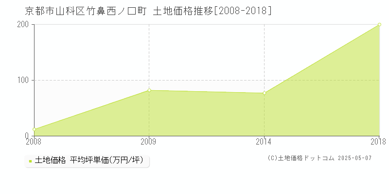 竹鼻西ノ口町(京都市山科区)の土地価格推移グラフ(坪単価)[2008-2018年]