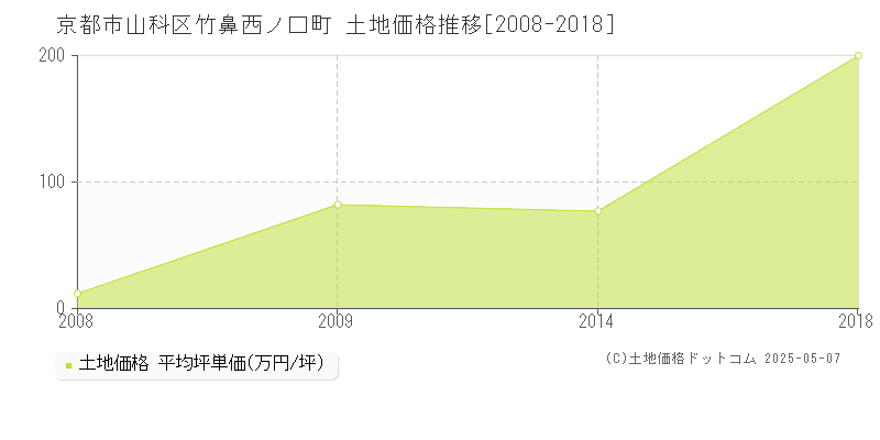 京都市山科区竹鼻西ノ口町の土地価格推移グラフ 