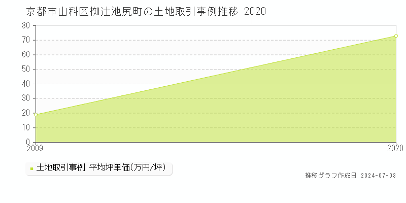 京都市山科区椥辻池尻町の土地取引価格推移グラフ 