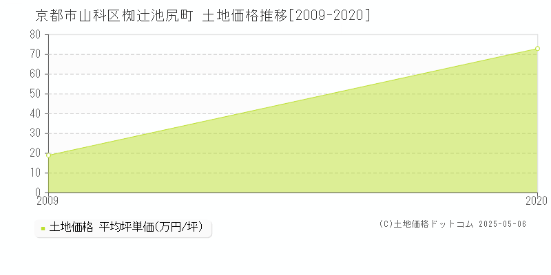 椥辻池尻町(京都市山科区)の土地価格推移グラフ(坪単価)[2009-2020年]