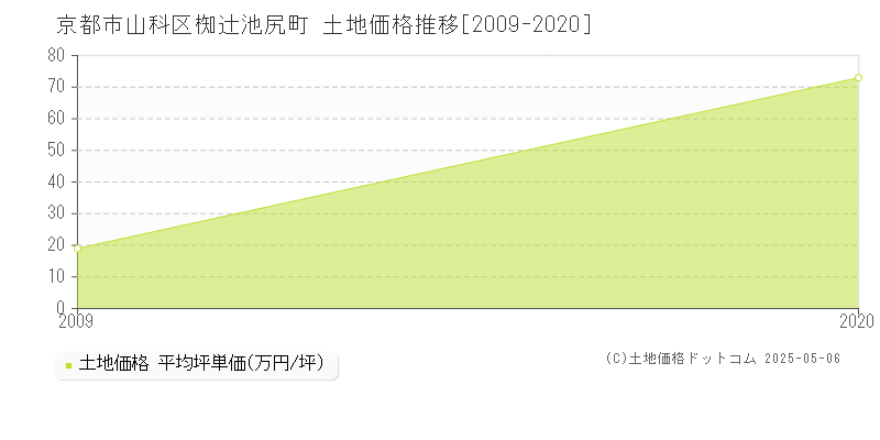 京都市山科区椥辻池尻町の土地取引価格推移グラフ 