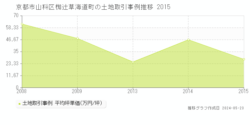 京都市山科区椥辻草海道町の土地価格推移グラフ 