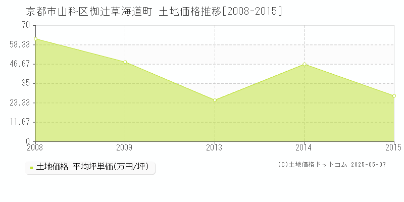 椥辻草海道町(京都市山科区)の土地価格推移グラフ(坪単価)[2008-2015年]
