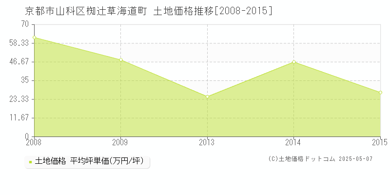 京都市山科区椥辻草海道町の土地価格推移グラフ 