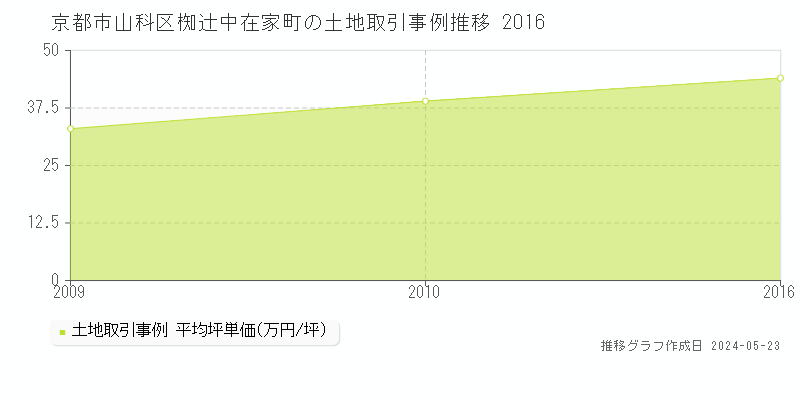 京都市山科区椥辻中在家町の土地価格推移グラフ 
