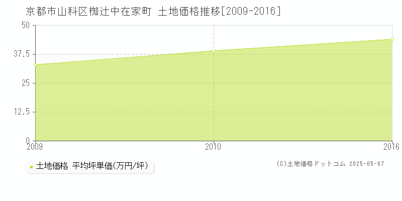 椥辻中在家町(京都市山科区)の土地価格推移グラフ(坪単価)[2009-2016年]