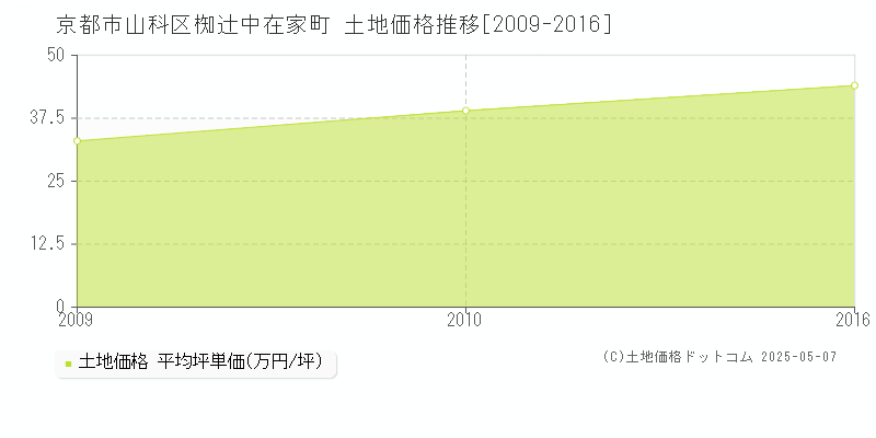 京都市山科区椥辻中在家町の土地価格推移グラフ 