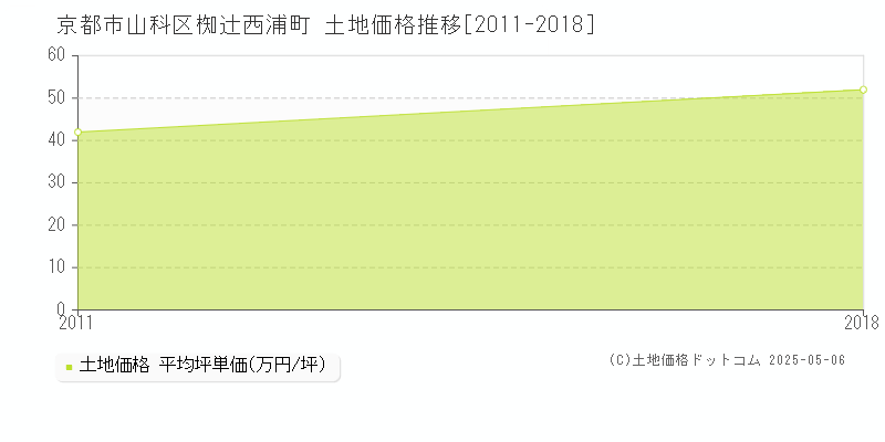 京都市山科区椥辻西浦町の土地価格推移グラフ 