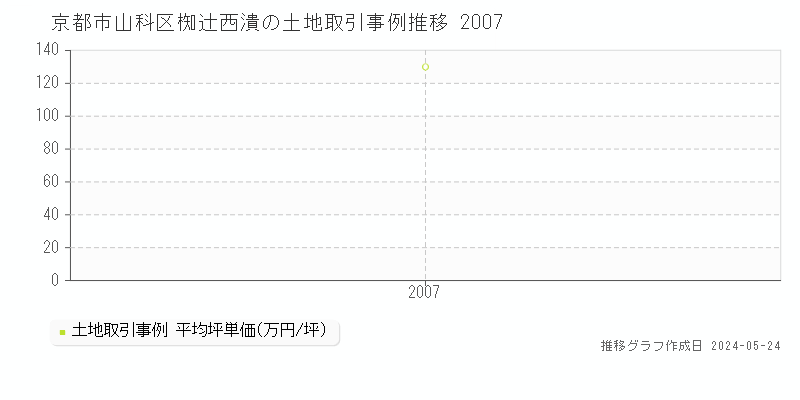 京都市山科区椥辻西潰の土地価格推移グラフ 