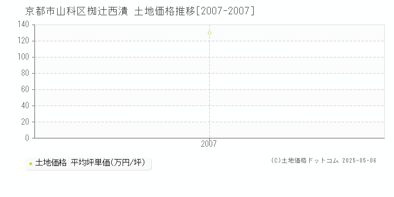 椥辻西潰(京都市山科区)の土地価格推移グラフ(坪単価)[2007-2007年]