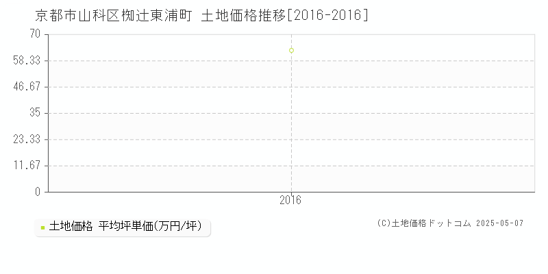 京都市山科区椥辻東浦町の土地価格推移グラフ 