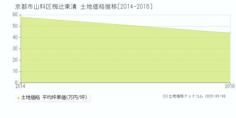 椥辻東潰(京都市山科区)の土地価格推移グラフ(坪単価)[2014-2016年]