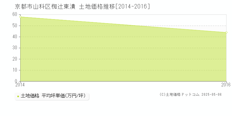 京都市山科区椥辻東潰の土地価格推移グラフ 