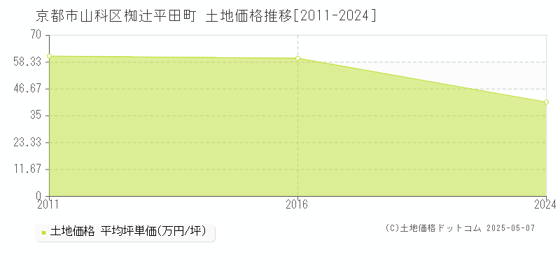 椥辻平田町(京都市山科区)の土地価格推移グラフ(坪単価)[2011-2024年]