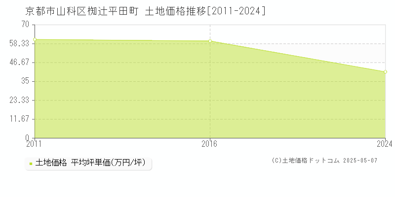 京都市山科区椥辻平田町の土地価格推移グラフ 