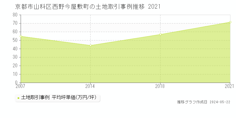 京都市山科区西野今屋敷町の土地価格推移グラフ 