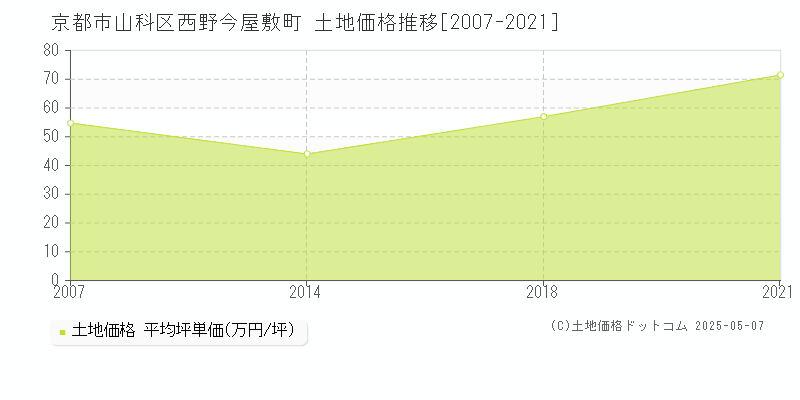 西野今屋敷町(京都市山科区)の土地価格推移グラフ(坪単価)[2007-2021年]