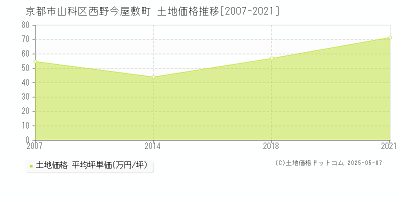 京都市山科区西野今屋敷町の土地価格推移グラフ 