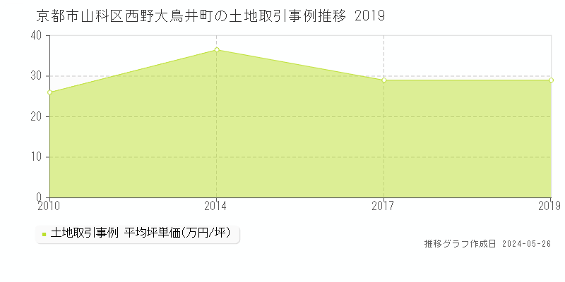 京都市山科区西野大鳥井町の土地価格推移グラフ 