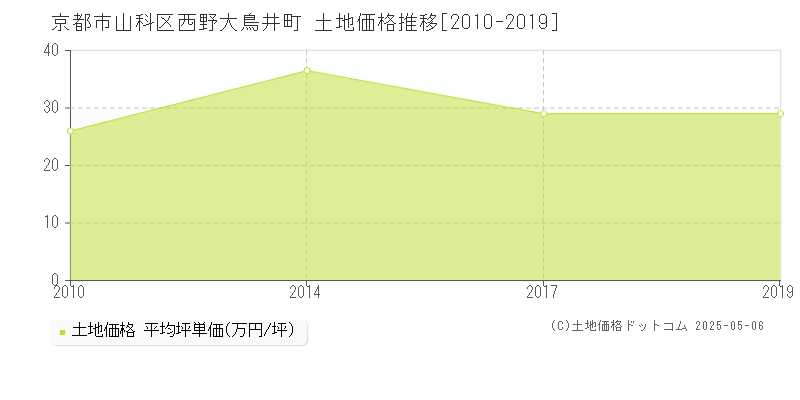 西野大鳥井町(京都市山科区)の土地価格推移グラフ(坪単価)[2010-2019年]