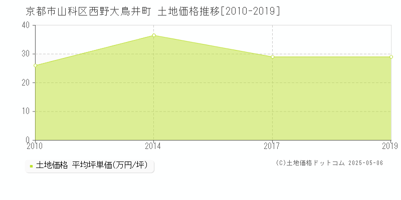 京都市山科区西野大鳥井町の土地価格推移グラフ 