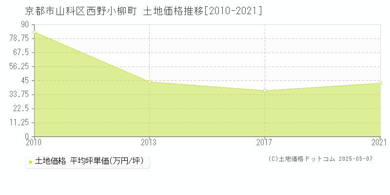 西野小柳町(京都市山科区)の土地価格推移グラフ(坪単価)[2010-2021年]